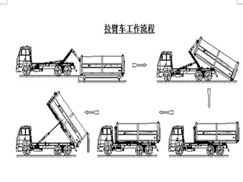 程力集團鉤臂垃圾車又被稱之為拉臂式垃圾車的工作流程是怎樣的？
